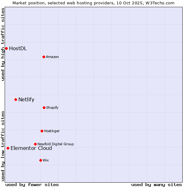 Market position of Netlify vs. Elementor Cloud vs. HostDL