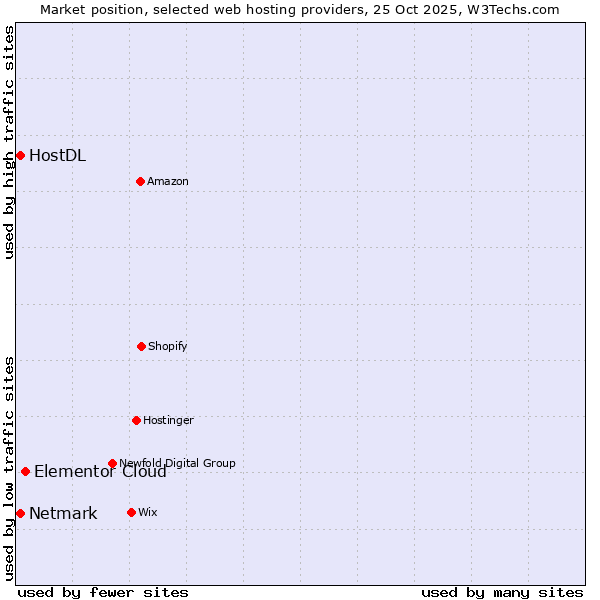 Market position of Elementor Cloud vs. Netmark vs. HostDL