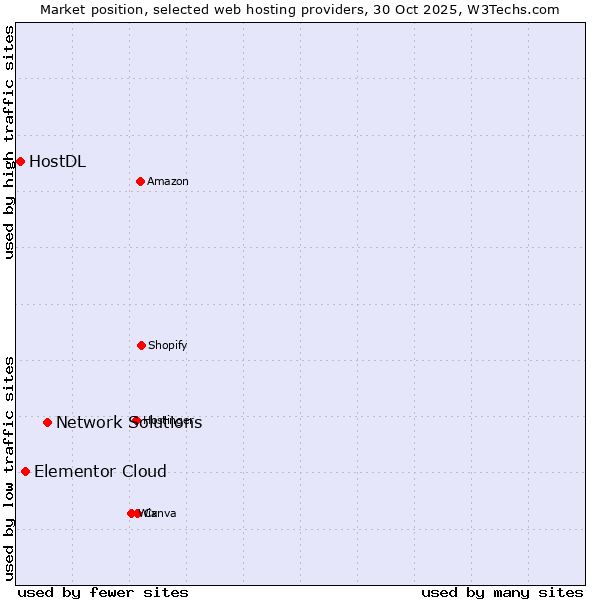 Market position of Network Solutions vs. Elementor Cloud vs. HostDL