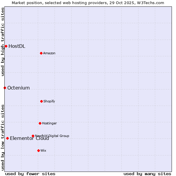 Market position of Elementor Cloud vs. HostDL vs. Octenium