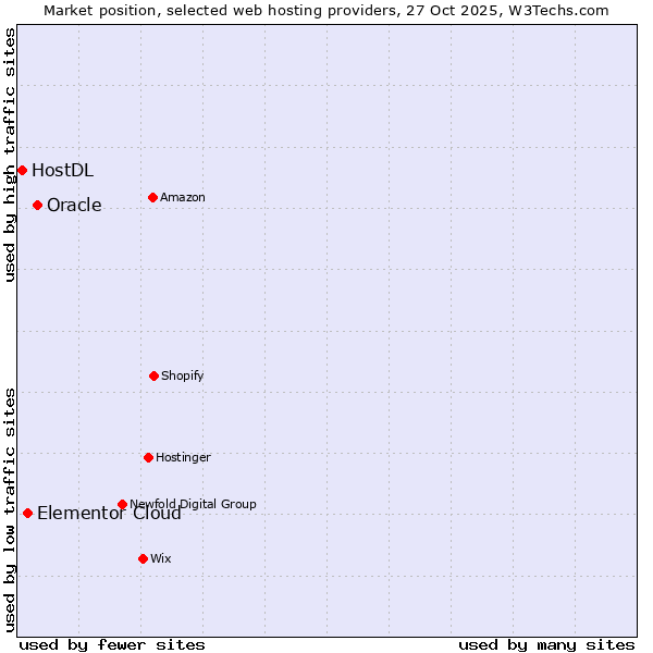 Market position of Oracle vs. Elementor Cloud vs. HostDL
