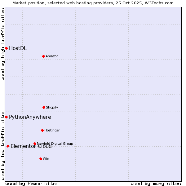 Market position of Elementor Cloud vs. HostDL vs. PythonAnywhere