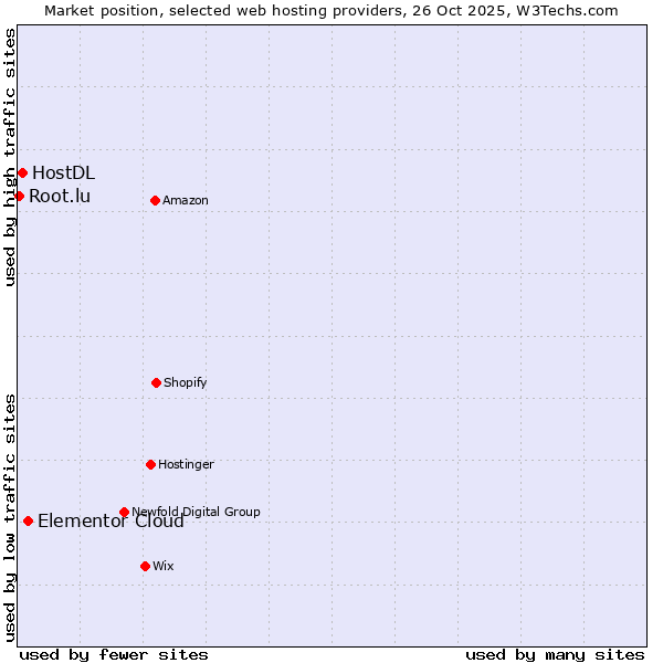 Market position of Elementor Cloud vs. HostDL vs. Root.lu