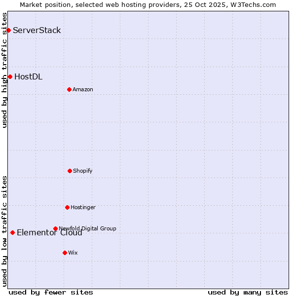 Market position of Elementor Cloud vs. HostDL vs. ServerStack