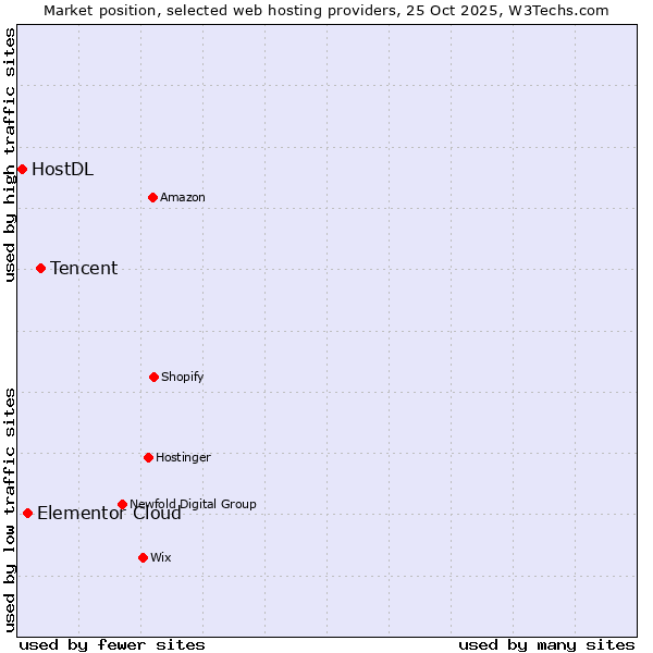 Market position of Tencent vs. Elementor Cloud vs. HostDL