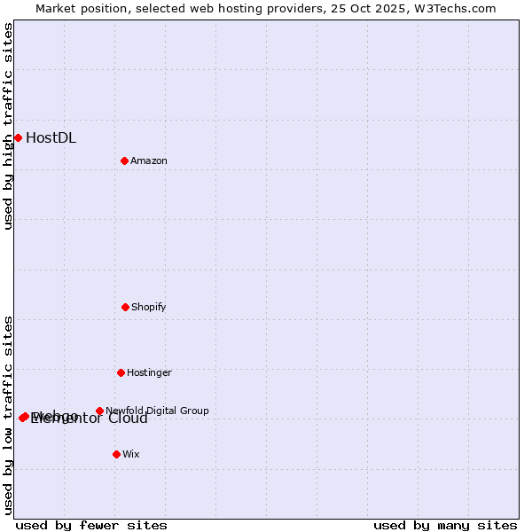 Market position of webgo vs. Elementor Cloud vs. HostDL