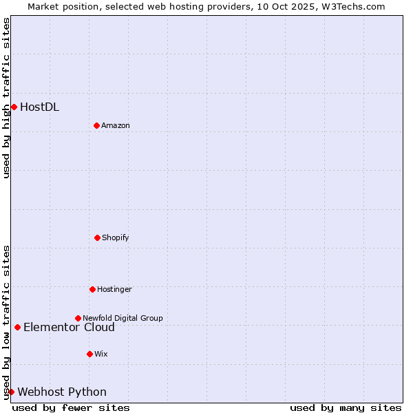 Market position of Elementor Cloud vs. HostDL vs. Webhost Python