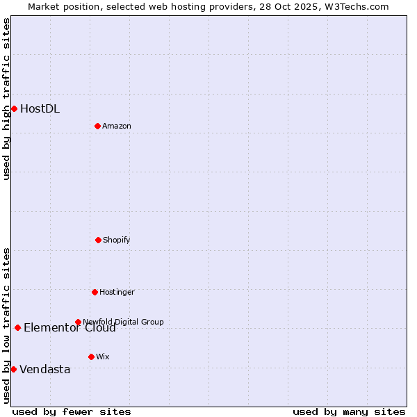 Market position of Elementor Cloud vs. HostDL vs. Vendasta
