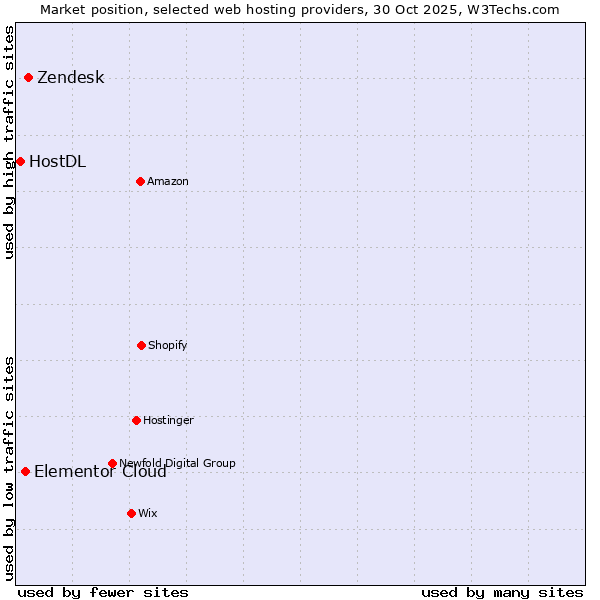 Market position of Zendesk vs. Elementor Cloud vs. HostDL
