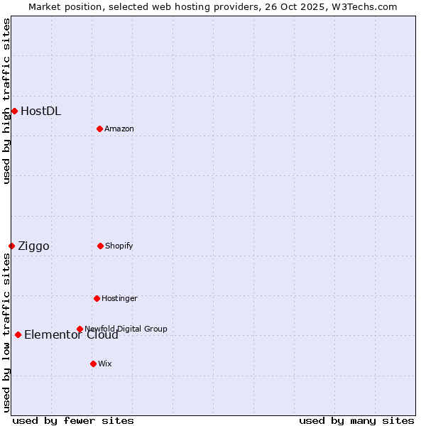 Market position of Elementor Cloud vs. HostDL vs. Ziggo