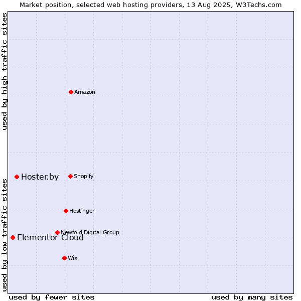 Market position of Hoster.by vs. Elementor Cloud