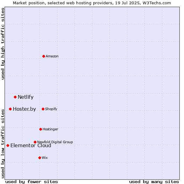 Market position of Netlify vs. Hoster.by vs. Elementor Cloud