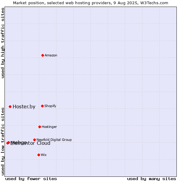 Market position of Hoster.by vs. webgo vs. Elementor Cloud
