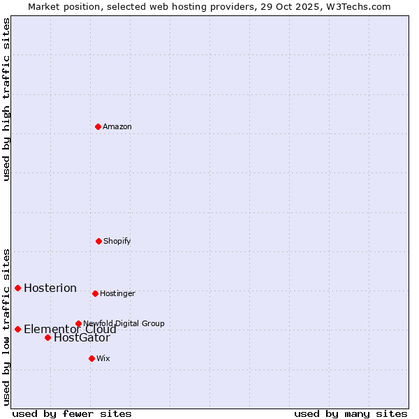 Market position of HostGator vs. Elementor Cloud vs. Hosterion