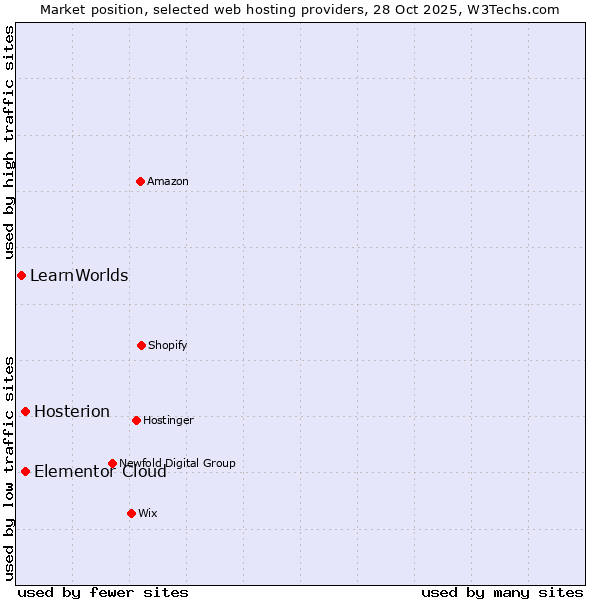 Market position of Elementor Cloud vs. Hosterion vs. LearnWorlds