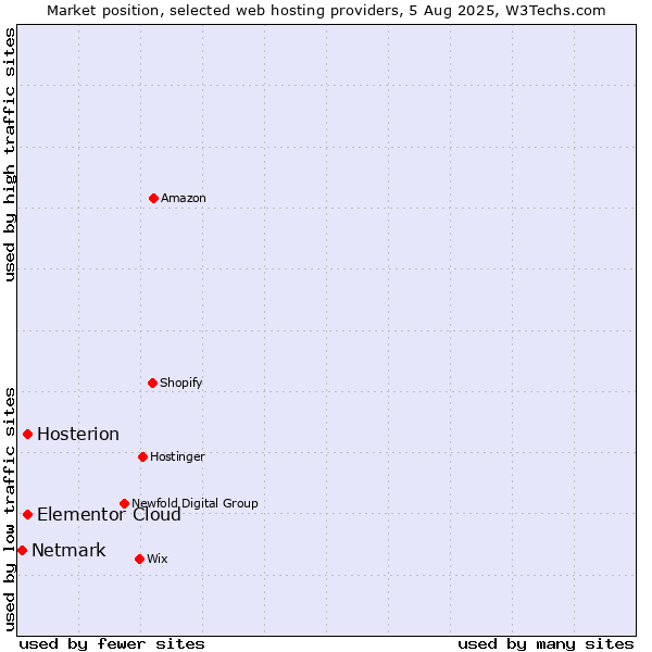 Market position of Elementor Cloud vs. Hosterion vs. Netmark