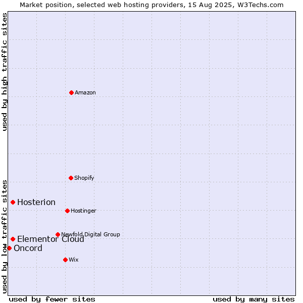 Market position of Elementor Cloud vs. Hosterion vs. Oncord