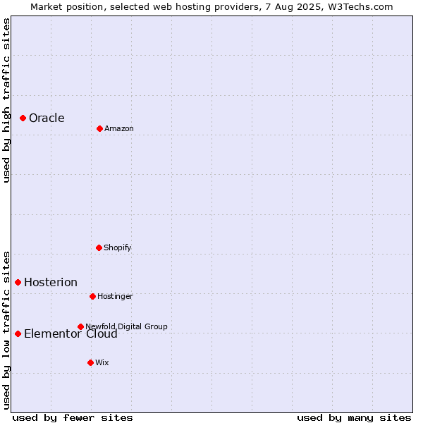 Market position of Oracle vs. Elementor Cloud vs. Hosterion