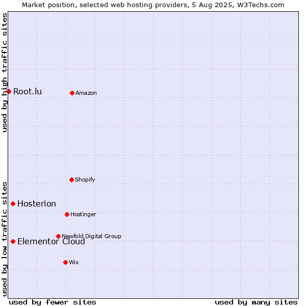 Market position of Elementor Cloud vs. Hosterion vs. Root.lu