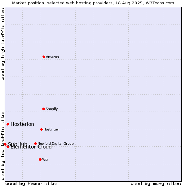 Market position of Elementor Cloud vs. Hosterion vs. SubHub