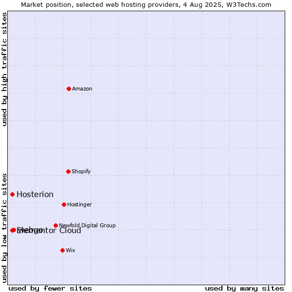 Market position of webgo vs. Elementor Cloud vs. Hosterion