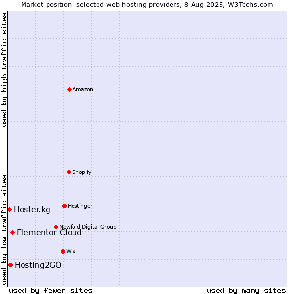 Market position of Elementor Cloud vs. Hosting2GO vs. Hoster.kg