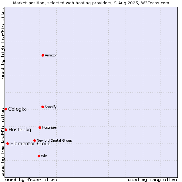 Market position of Elementor Cloud vs. Hoster.kg vs. Cologix