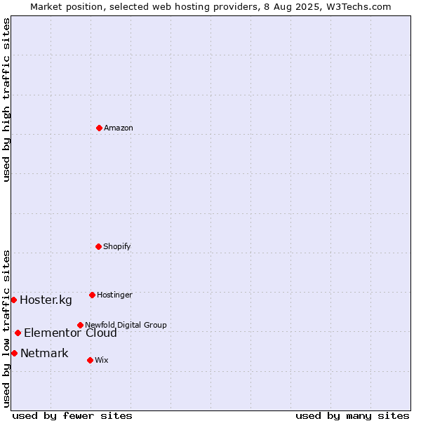 Market position of Elementor Cloud vs. Netmark vs. Hoster.kg
