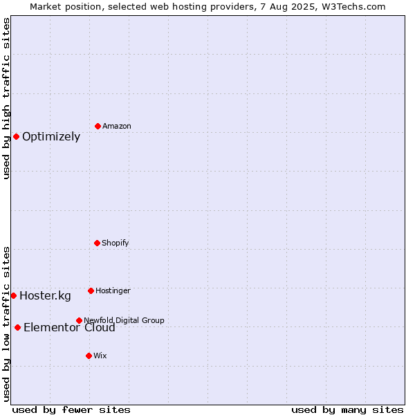 Market position of Elementor Cloud vs. Optimizely vs. Hoster.kg
