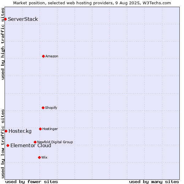 Market position of Elementor Cloud vs. Hoster.kg vs. ServerStack