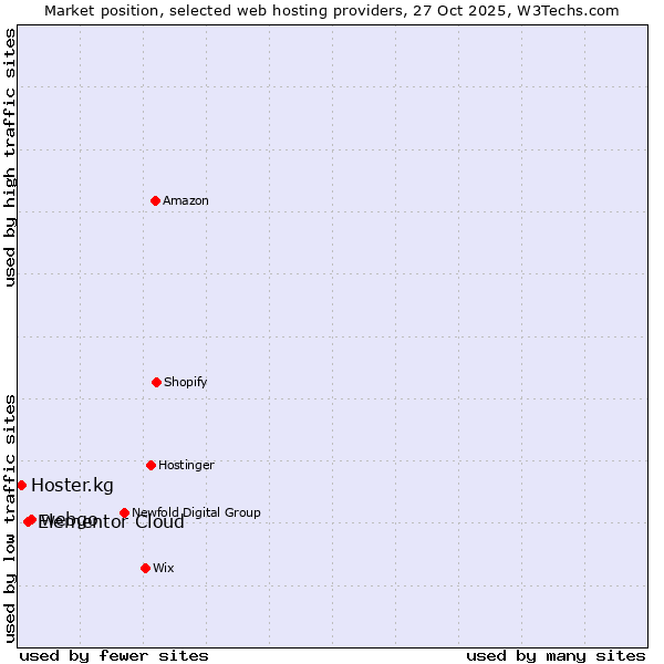 Market position of webgo vs. Elementor Cloud vs. Hoster.kg