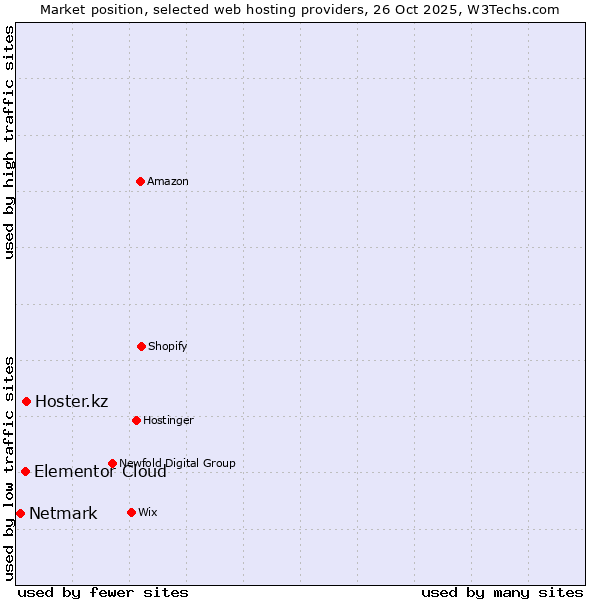 Market position of Hoster.kz vs. Elementor Cloud vs. Netmark