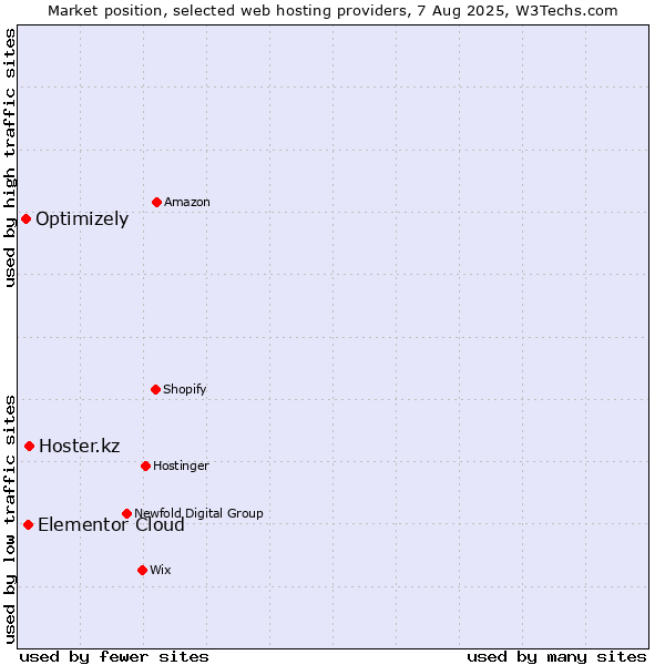 Market position of Hoster.kz vs. Elementor Cloud vs. Optimizely
