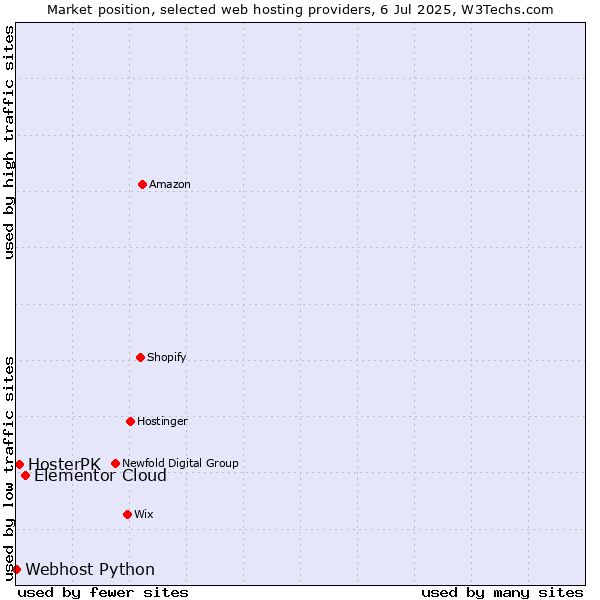 Market position of Elementor Cloud vs. HosterPK vs. Webhost Python