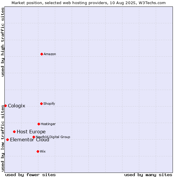 Market position of Host Europe vs. Elementor Cloud vs. Cologix