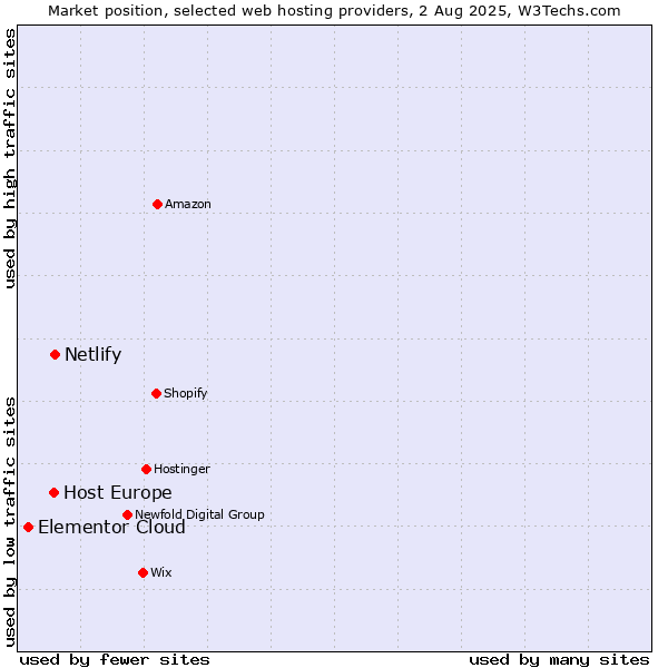 Market position of Netlify vs. Host Europe vs. Elementor Cloud