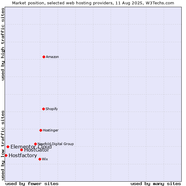 Market position of HostGator vs. Elementor Cloud vs. Hostfactory