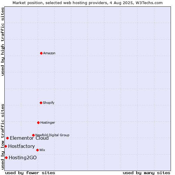 Market position of Elementor Cloud vs. Hosting2GO vs. Hostfactory