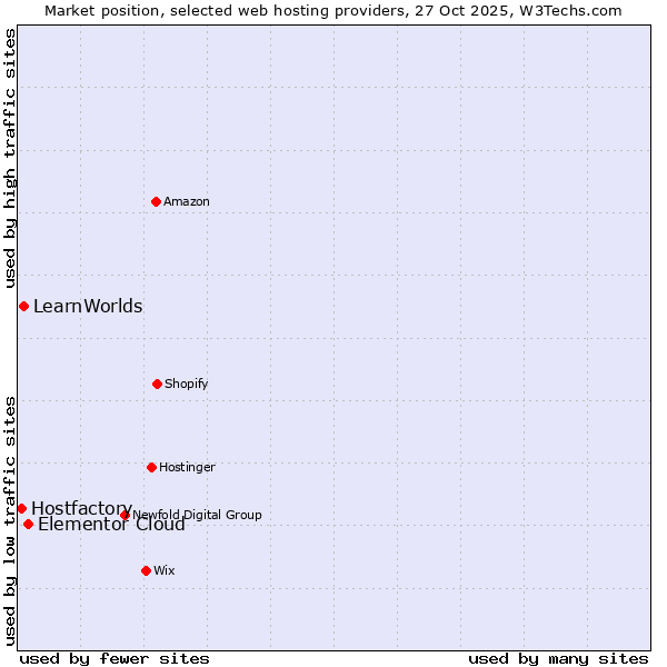 Market position of Elementor Cloud vs. LearnWorlds vs. Hostfactory