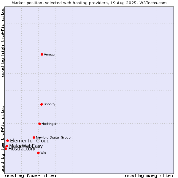 Market position of Elementor Cloud vs. MakeWebEasy vs. Hostfactory