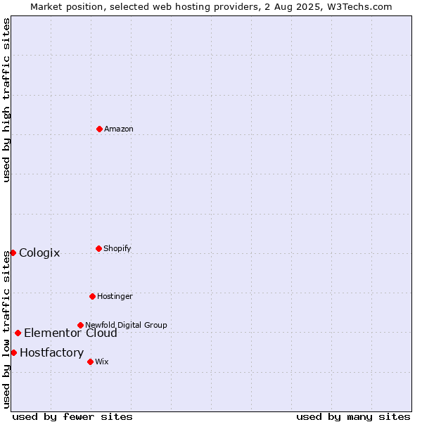 Market position of Elementor Cloud vs. Hostfactory vs. Cologix