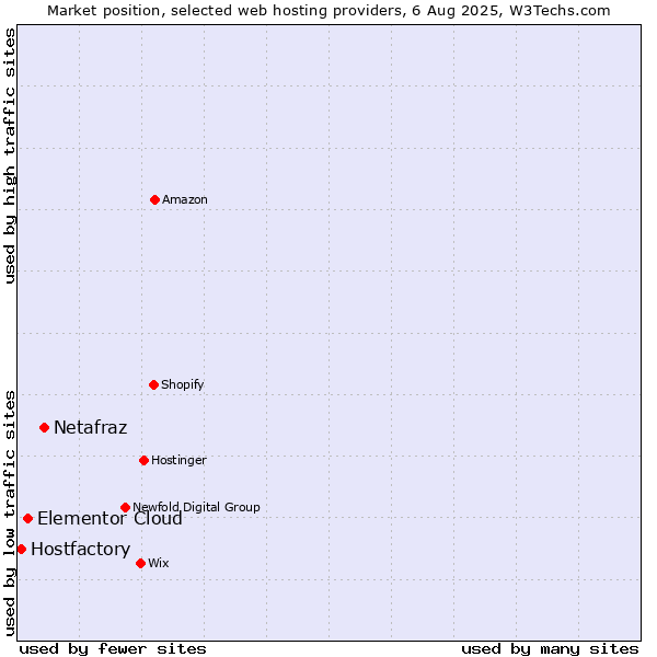 Market position of Netafraz vs. Elementor Cloud vs. Hostfactory