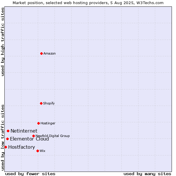 Market position of Netinternet vs. Elementor Cloud vs. Hostfactory