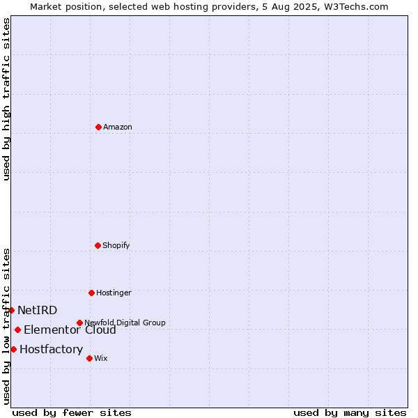 Market position of Elementor Cloud vs. Hostfactory vs. NetIRD
