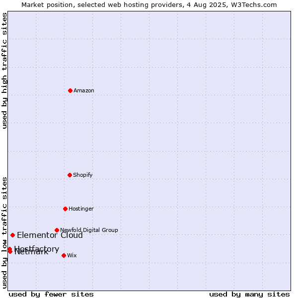 Market position of Elementor Cloud vs. Netmark vs. Hostfactory