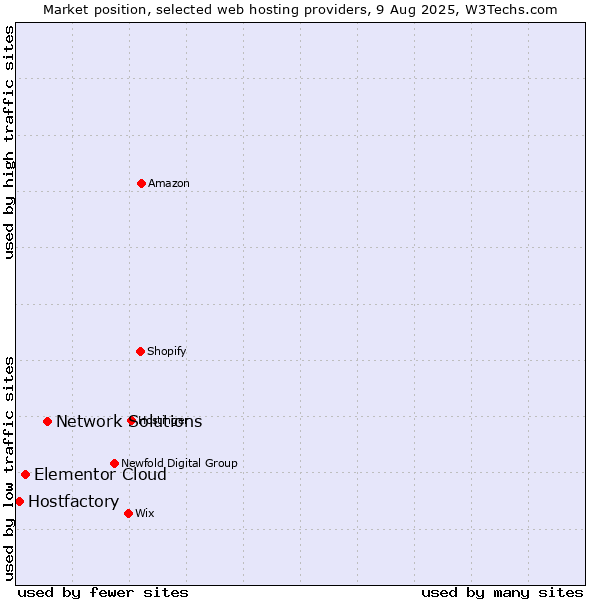 Market position of Network Solutions vs. Elementor Cloud vs. Hostfactory