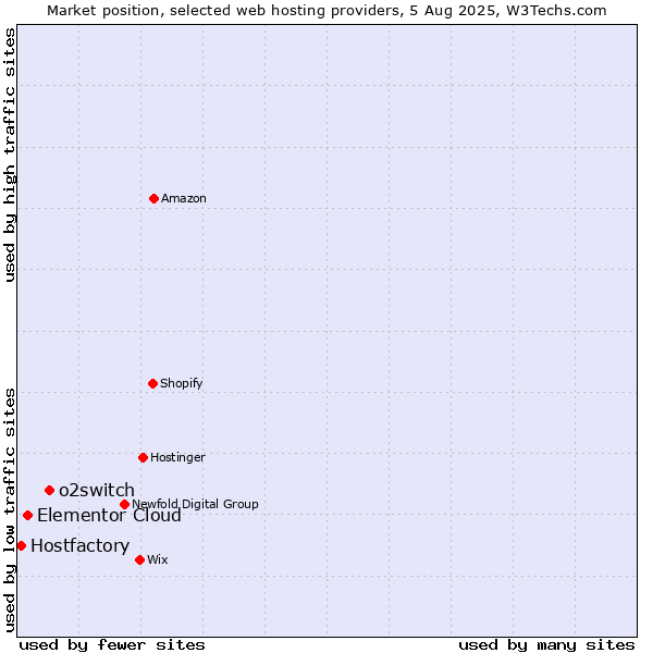 Market position of o2switch vs. Elementor Cloud vs. Hostfactory