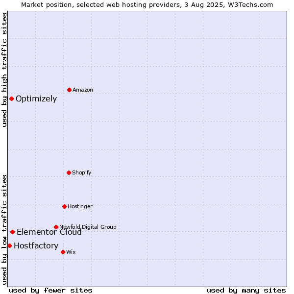 Market position of Elementor Cloud vs. Optimizely vs. Hostfactory