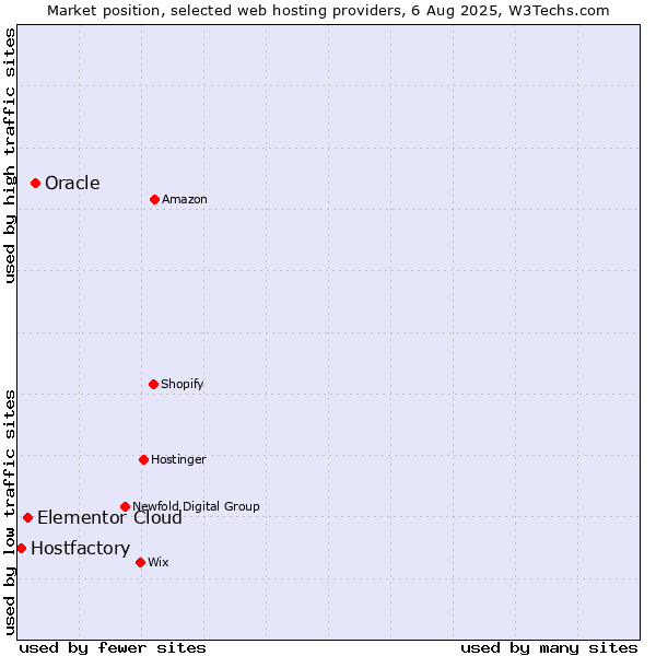 Market position of Oracle vs. Elementor Cloud vs. Hostfactory