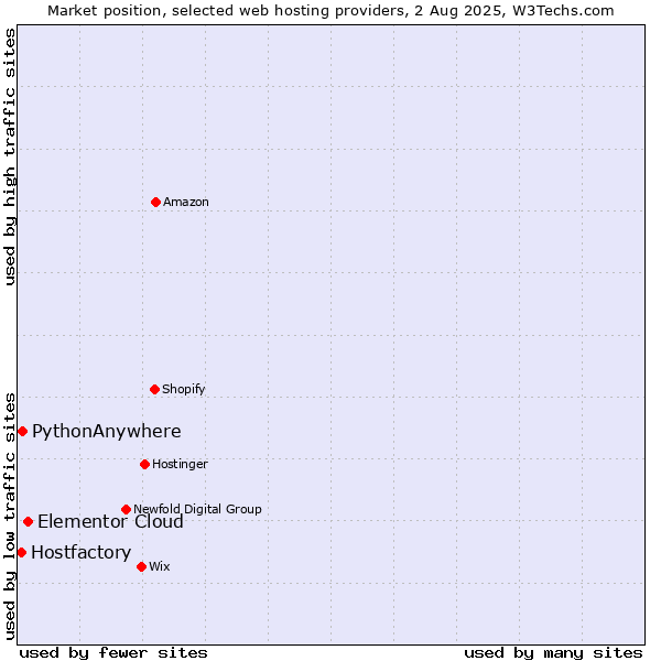 Market position of Elementor Cloud vs. PythonAnywhere vs. Hostfactory